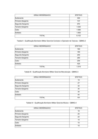 GRAU HIERÁRQUICO                                      EFETIVO
Subtenente                                                                          400
Primeiro-Sargento                                                                   737
Segundo-Sargento                                                                    970
Terceiro-Sargento                                                                   1.030
Cabo                                                                                1.066
Soldado                                                                             1.950
                                TOTAL                                               6.153


  Tabela II - Qualificação Bombeiro Militar Geral de Condutor e Operador de Viaturas - QBMG-2


                         GRAU HIERÁRQUICO                                      EFETIVO
Subtenente                                                                          160
Primeiro-Sargento                                                                   180
Segundo-Sargento                                                                    240
Terceiro-Sargento                                                                   260
Cabo                                                                                254
Soldado                                                                             425
                                TOTAL                                               1.519


             Tabela III - Qualificação Bombeiro Militar Geral de Manutenção - QBMG-3


                         GRAU HIERÁRQUICO                                      EFETIVO
Subtenente                                                                           19
Primeiro-Sargento                                                                    27
Segundo-Sargento                                                                     32
Terceiro-Sargento                                                                    35
Cabo                                                                                 34
Soldado                                                                              44
                                TOTAL                                               191


               Tabela IV - Qualificação Bombeiro Militar Geral de Músico - QBMG-4


                         GRAU HIERÁRQUICO                                      EFETIVO
Subtenente                                                                           18
Primeiro-Sargento                                                                    25
Segundo-Sargento                                                                     22
Terceiro-Sargento                                                                    10
Cabo                                                                                 10
Soldado                                                                              10
 
