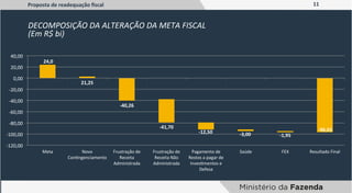 11	
  
DECOMPOSIÇÃO	
  DA	
  ALTERAÇÃO	
  DA	
  META	
  FISCAL	
  
(Em	
  R$	
  bi)	
  
Proposta	
  de	
  readequação	
  ﬁscal	
  
24,0	
  
21,25	
  
-­‐40,26	
  
-­‐41,70	
  
-­‐12,50	
   -­‐3,00	
   -­‐1,95	
  
-­‐96,65	
  
-­‐120,00	
  
-­‐100,00	
  
-­‐80,00	
  
-­‐60,00	
  
-­‐40,00	
  
-­‐20,00	
  
0,00	
  
20,00	
  
40,00	
  
Meta	
   Novo	
  
ConZngenciamento	
  
Frustração	
  de	
  
Receita	
  
Administrada	
  
Frustração	
  de	
  
Receita	
  Não	
  
Administrada	
  
Pagamento	
  de	
  
Restos	
  a	
  pagar	
  de	
  
InvesZmentos	
  e	
  
Defesa	
  
Saúde	
   FEX	
   Resultado	
  Final	
  
 