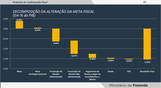 12	
  
DECOMPOSIÇÃO	
  DA	
  ALTERAÇÃO	
  DA	
  META	
  FISCAL	
  
(Em	
  %	
  do	
  PIB)	
  
Proposta	
  de	
  readequação	
  ﬁscal	
  
0,38%	
  
0,34%	
  
-­‐0,64%	
  
-­‐0,67%	
  
-­‐0,20%	
  
-­‐0,05%	
   -­‐0,03%	
  
-­‐1,55%	
  
-­‐2,0%	
  
-­‐1,5%	
  
-­‐1,0%	
  
-­‐0,5%	
  
0,0%	
  
0,5%	
  
Meta	
   Novo	
  
ConYngenciamento	
  
Frustração	
  de	
  
Receita	
  
Administrada	
  
Frustração	
  de	
  
Receita	
  Não	
  
Administrada	
  
Pagamento	
  de	
  
Restos	
  a	
  pagar	
  de	
  
InvesYmentos	
  e	
  
Defesa	
  
Saúde	
   FEX	
   Resultado	
  Final	
  
 