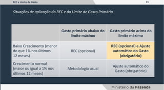 15	
  
Situações	
  de	
  aplicação	
  do	
  REC	
  e	
  do	
  Limite	
  de	
  Gasto	
  Primário	
  
REC	
  e	
  Limite	
  de	
  Gasto	
  
Gasto	
  primário	
  abaixo	
  do	
  
limite	
  máximo	
  
Gasto	
  primário	
  acima	
  do	
  
limite	
  máximo	
  
Baixo	
  Crescimento	
  (menor	
  
do	
  que	
  1%	
  nos	
  úlZmos	
  	
  
12	
  meses)	
  
REC	
  (opcional)	
  
REC	
  (opcional)	
  e	
  Ajuste	
  
automáYco	
  do	
  Gasto	
  
(obrigatório)	
  
Crescimento	
  normal	
  
(maior	
  ou	
  igual	
  a	
  1%	
  nos	
  
úlZmos	
  12	
  meses)	
  
Metodologia	
  usual	
  
Ajuste	
  automáZco	
  do	
  
Gasto	
  (obrigatório)	
  
 