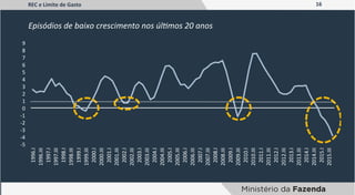 16	
  
Episódios	
  de	
  baixo	
  crescimento	
  nos	
  úlAmos	
  20	
  anos	
  
REC	
  e	
  Limite	
  de	
  Gasto	
  
-­‐5	
  
-­‐4	
  
-­‐3	
  
-­‐2	
  
-­‐1	
  
0	
  
1	
  
2	
  
3	
  
4	
  
5	
  
6	
  
7	
  
8	
  
9	
  
1996.I	
  
1996.III	
  
1997.I	
  
1997.III	
  
1998.I	
  
1998.III	
  
1999.I	
  
1999.III	
  
2000.I	
  
2000.III	
  
2001.I	
  
2001.III	
  
2002.I	
  
2002.III	
  
2003.I	
  
2003.III	
  
2004.I	
  
2004.III	
  
2005.I	
  
2005.III	
  
2006.I	
  
2006.III	
  
2007.I	
  
2007.III	
  
2008.I	
  
2008.III	
  
2009.I	
  
2009.III	
  
2010.I	
  
2010.III	
  
2011.I	
  
2011.III	
  
2012.I	
  
2012.III	
  
2013.I	
  
2013.III	
  
2014.I	
  
2014.III	
  
2015.I	
  
2015.III	
  
 