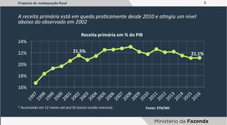 3	
  
A	
  receita	
  primária	
  está	
  em	
  queda	
  praAcamente	
  desde	
  2010	
  e	
  aAngiu	
  um	
  nível	
  
abaixo	
  do	
  observado	
  em	
  2002	
  
Fonte:	
  STN/MF.	
  *	
  Acumulado	
  em	
  12	
  meses	
  até	
  jan/16	
  (exclui	
  cessão	
  onerosa).	
  
Proposta	
  de	
  readequação	
  ﬁscal	
  
21,5%	
  
21,1%	
  
16%	
  
18%	
  
20%	
  
22%	
  
24%	
  
Receita	
  primária	
  em	
  %	
  do	
  PIB	
  
 