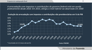 4	
  
A	
  arrecadação	
  com	
  impostos	
  e	
  contribuições	
  do	
  governo	
  federal	
  está	
  em	
  queda	
  
praAcamente	
  desde	
  2010.	
  Em	
  2015,	
  aAngiu	
  o	
  nível	
  inferior	
  ao	
  observado	
  em	
  2000	
  
Fonte:	
  STN/MF.	
  	
  *	
  Acumulado	
  em	
  12	
  meses	
  até	
  jan/16.	
  
Proposta	
  de	
  readequação	
  ﬁscal	
  
13,0%	
   12,8%	
  
10%	
  
11%	
  
12%	
  
13%	
  
14%	
  
15%	
  
16%	
  
Evolução	
  da	
  arrecadação	
  com	
  impostos	
  e	
  contribuições	
  não	
  previdenciárias	
  em	
  %	
  do	
  PIB	
  
 