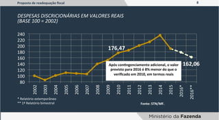 8	
  
DESPESAS	
  DISCRICIONÁRIAS	
  EM	
  VALORES	
  REAIS	
  
(BASE	
  100	
  =	
  2002)	
  
Fonte:	
  STN/MF.	
  	
  
*	
  Relatório	
  extemporâneo	
  
**	
  1º	
  Relatório	
  bimestral	
  
Proposta	
  de	
  readequação	
  ﬁscal	
  
176,47	
  
162,06	
  
80	
  
100	
  
120	
  
140	
  
160	
  
180	
  
200	
  
220	
  
240	
   2002	
  
2003	
  
2004	
  
2005	
  
2006	
  
2007	
  
2008	
  
2009	
  
2010	
  
2011	
  
2012	
  
2013	
  
2014	
  
2015	
  
2016*	
  
2016**	
  
Após	
  conYngenciamento	
  adicional,	
  o	
  valor	
  
previsto	
  para	
  2016	
  é	
  8%	
  menor	
  do	
  que	
  o	
  
veriﬁcado	
  em	
  2010,	
  em	
  termos	
  reais	
  
 