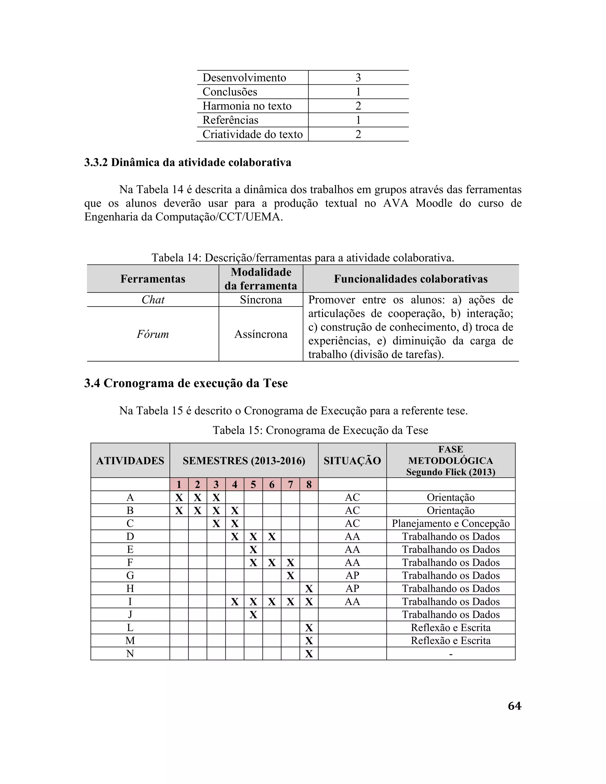 64
Desenvolvimento 3
Conclusões 1
Harmonia no texto 2
Referências 1
Criatividade do texto 2
3.3.2 Dinâmica da atividade colaborativa
Na Tabela 14 é descrita a dinâmica dos trabalhos em grupos através das ferramentas
que os alunos deverão usar para a produção textual no AVA Moodle do curso de
Engenharia da Computação/CCT/UEMA.
Tabela 14: Descrição/ferramentas para a atividade colaborativa.
Ferramentas
Modalidade
da ferramenta
Funcionalidades colaborativas
Chat Síncrona Promover entre os alunos: a) ações de
articulações de cooperação, b) interação;
c) construção de conhecimento, d) troca de
experiências, e) diminuição da carga de
trabalho (divisão de tarefas).
Fórum Assíncrona
3.4 Cronograma de execução da Tese
Na Tabela 15 é descrito o Cronograma de Execução para a referente tese.
Tabela 15: Cronograma de Execução da Tese
ATIVIDADES SEMESTRES (2013-2016) SITUAÇÃO
FASE
METODOLÓGICA
Segundo Flick (2013)
1 2 3 4 5 6 7 8
A X X X AC Orientação
B X X X X AC Orientação
C X X AC Planejamento e Concepção
D X X X AA Trabalhando os Dados
E X AA Trabalhando os Dados
F X X X AA Trabalhando os Dados
G X AP Trabalhando os Dados
H X AP Trabalhando os Dados
I X X X X X AA Trabalhando os Dados
J X Trabalhando os Dados
L X Reflexão e Escrita
M X Reflexão e Escrita
N X -
 