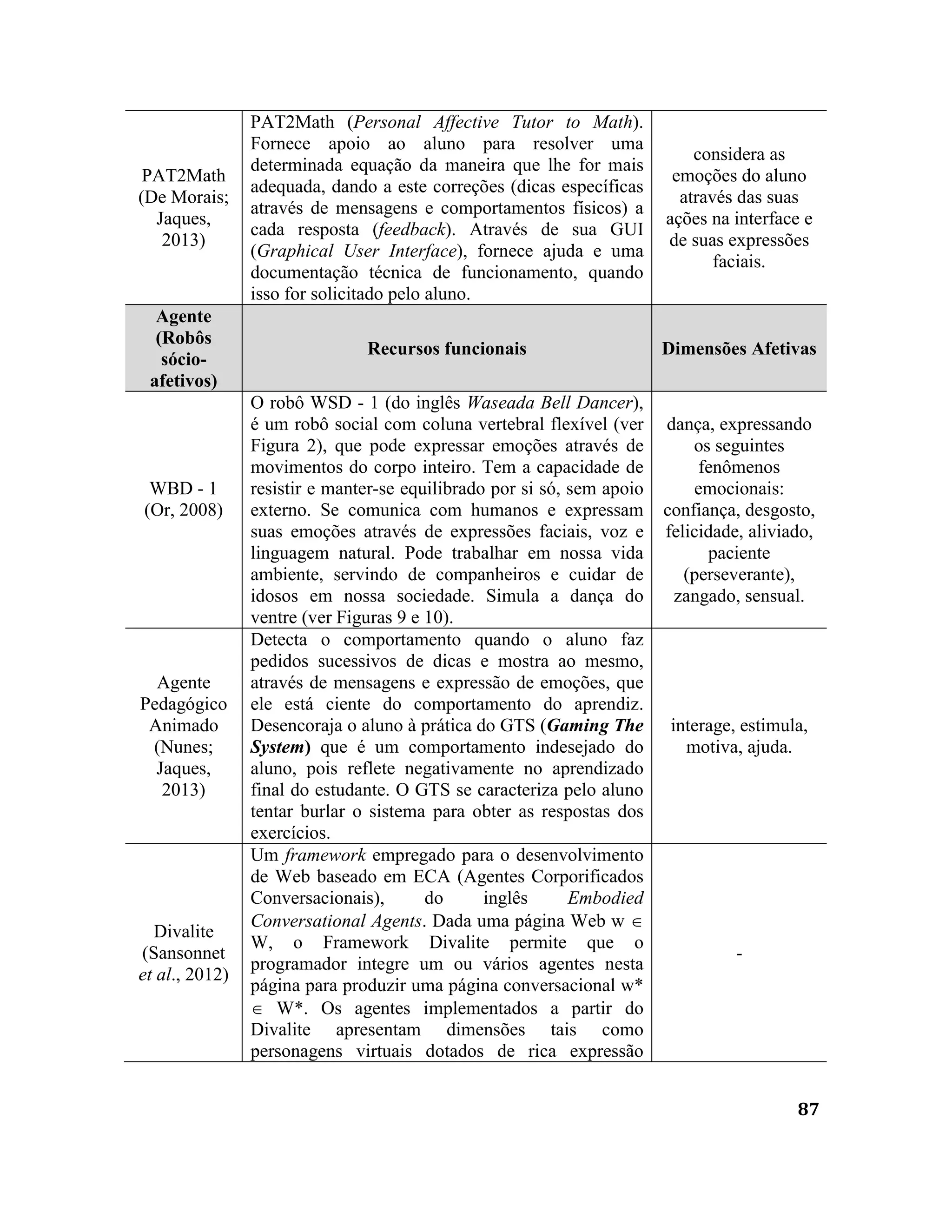 87
PAT2Math
(De Morais;
Jaques,
2013)
PAT2Math (Personal Affective Tutor to Math).
Fornece apoio ao aluno para resolver uma
determinada equação da maneira que lhe for mais
adequada, dando a este correções (dicas específicas
através de mensagens e comportamentos físicos) a
cada resposta (feedback). Através de sua GUI
(Graphical User Interface), fornece ajuda e uma
documentação técnica de funcionamento, quando
isso for solicitado pelo aluno.
considera as
emoções do aluno
através das suas
ações na interface e
de suas expressões
faciais.
Agente
(Robôs
sócio-
afetivos)
Recursos funcionais Dimensões Afetivas
WBD - 1
(Or, 2008)
O robô WSD - 1 (do inglês Waseada Bell Dancer),
é um robô social com coluna vertebral flexível (ver
Figura 2), que pode expressar emoções através de
movimentos do corpo inteiro. Tem a capacidade de
resistir e manter-se equilibrado por si só, sem apoio
externo. Se comunica com humanos e expressam
suas emoções através de expressões faciais, voz e
linguagem natural. Pode trabalhar em nossa vida
ambiente, servindo de companheiros e cuidar de
idosos em nossa sociedade. Simula a dança do
ventre (ver Figuras 9 e 10).
dança, expressando
os seguintes
fenômenos
emocionais:
confiança, desgosto,
felicidade, aliviado,
paciente
(perseverante),
zangado, sensual.
Agente
Pedagógico
Animado
(Nunes;
Jaques,
2013)
Detecta o comportamento quando o aluno faz
pedidos sucessivos de dicas e mostra ao mesmo,
através de mensagens e expressão de emoções, que
ele está ciente do comportamento do aprendiz.
Desencoraja o aluno à prática do GTS (Gaming The
System) que é um comportamento indesejado do
aluno, pois reflete negativamente no aprendizado
final do estudante. O GTS se caracteriza pelo aluno
tentar burlar o sistema para obter as respostas dos
exercícios.
interage, estimula,
motiva, ajuda.
Divalite
(Sansonnet
et al., 2012)
Um framework empregado para o desenvolvimento
de Web baseado em ECA (Agentes Corporificados
Conversacionais), do inglês Embodied
Conversational Agents. Dada uma página Web w 
W, o Framework Divalite permite que o
programador integre um ou vários agentes nesta
página para produzir uma página conversacional w*
 W*. Os agentes implementados a partir do
Divalite apresentam dimensões tais como
personagens virtuais dotados de rica expressão
-
 