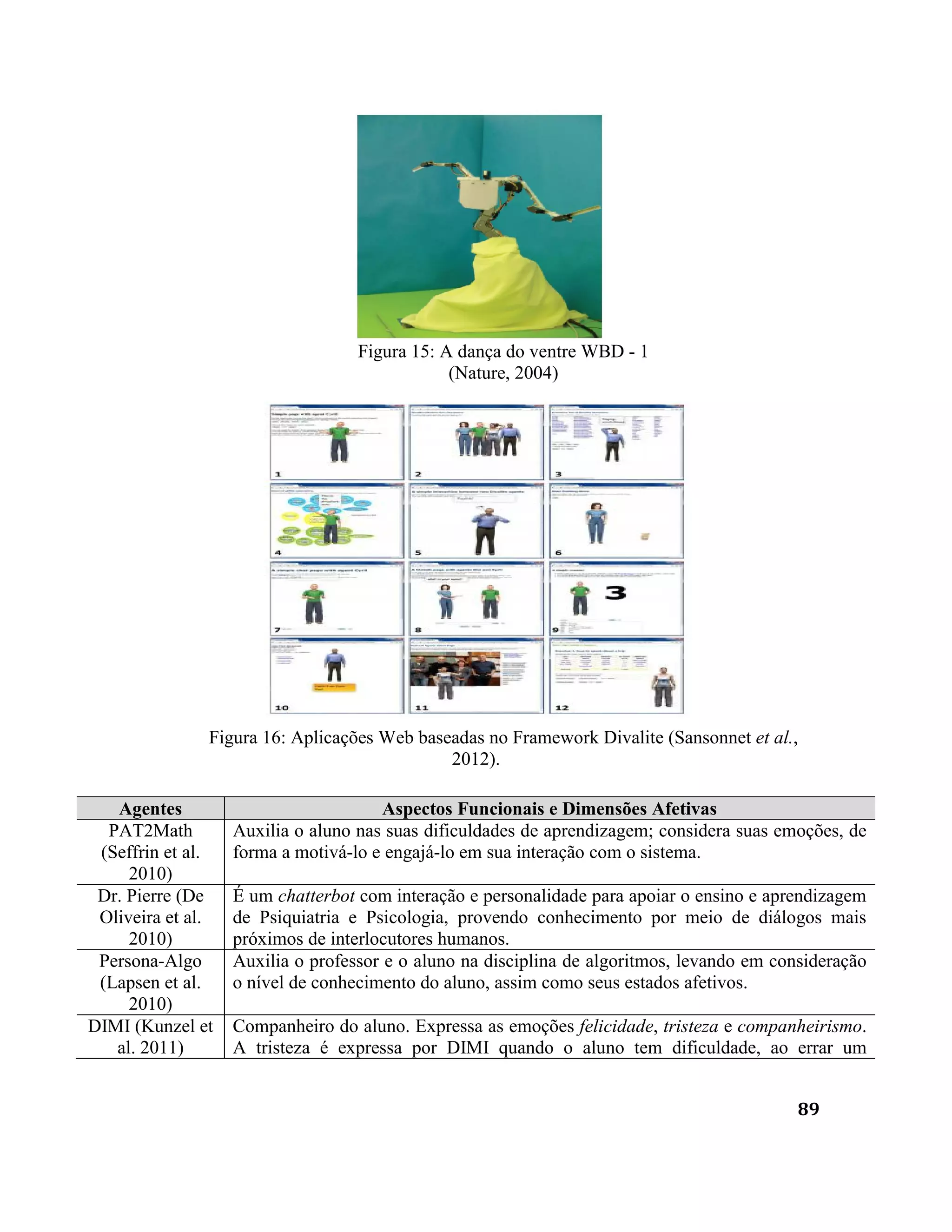 89
Figura 15: A dança do ventre WBD - 1
(Nature, 2004)
Figura 16: Aplicações Web baseadas no Framework Divalite (Sansonnet et al.,
2012).
Agentes Aspectos Funcionais e Dimensões Afetivas
PAT2Math
(Seffrin et al.
2010)
Auxilia o aluno nas suas dificuldades de aprendizagem; considera suas emoções, de
forma a motivá-lo e engajá-lo em sua interação com o sistema.
Dr. Pierre (De
Oliveira et al.
2010)
É um chatterbot com interação e personalidade para apoiar o ensino e aprendizagem
de Psiquiatria e Psicologia, provendo conhecimento por meio de diálogos mais
próximos de interlocutores humanos.
Persona-Algo
(Lapsen et al.
2010)
Auxilia o professor e o aluno na disciplina de algoritmos, levando em consideração
o nível de conhecimento do aluno, assim como seus estados afetivos.
DIMI (Kunzel et
al. 2011)
Companheiro do aluno. Expressa as emoções felicidade, tristeza e companheirismo.
A tristeza é expressa por DIMI quando o aluno tem dificuldade, ao errar um
 