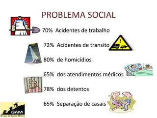 PROBLEMA SOCIAL
70% Acidentes de trabalho
72% Acidentes de transito
80% de homicídios
65% dos atendimentos médicos
78% dos detentos
65% Separação de casais
 