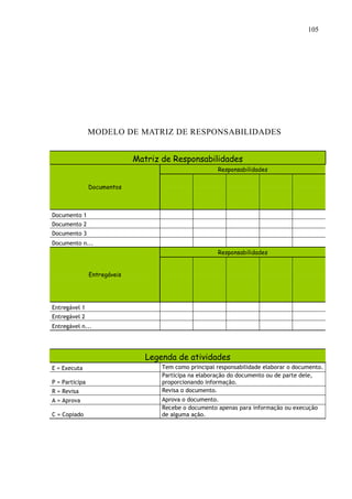 105
MODELO DE MATRIZ DE RESPONSABILIDADES
Matriz de Responsabilidades
Responsabilidades
Documentos
Documento 1
Documento 2
Documento 3
Documento n...
Responsabilidades
Entregáveis
Entregável 1
Entregável 2
Entregável n...
Legenda de atividades
E = Executa Tem como principal responsabilidade elaborar o documento.
P = Participa
Participa na elaboração do documento ou de parte dele,
proporcionando informação.
R = Revisa Revisa o documento.
A = Aprova Aprova o documento.
C = Copiado
Recebe o documento apenas para informação ou execução
de alguma ação.
 