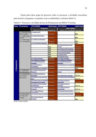 52
Fazem parte deste grupo de processos todos os processos e atividades necessárias
para encerrar o programa e os projetos com os stakeholders, conforme tabela 12.
Tabela 9 - Processos e atividades da fase de Planejamento da MGPm TI Gerdau.
Fonte: Grupo Gerdau.
 