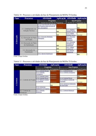 53
Tabela 10 - Processos e atividades da fase de Planejamento da MGPm TI Gerdau.
Fonte: Grupo Gerdau.
Tabela 11 - Processos e atividades da fase de Planejamento da MGPm TI Gerdau.
Fonte: Grupo Gerdau.
 