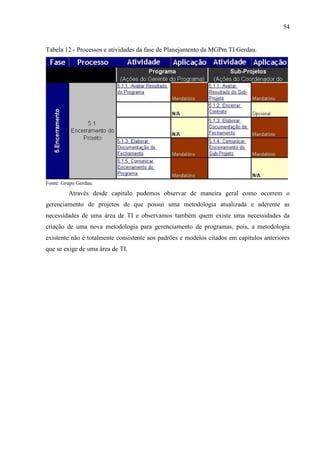 54
Tabela 12 - Processos e atividades da fase de Planejamento da MGPm TI Gerdau.
Fonte: Grupo Gerdau.
Através desde capitulo pudemos observar de maneira geral como ocorrem o
gerenciamento de projetos de que possui uma metodologia atualizada e aderente as
necessidades de uma área de TI e observamos também quem existe uma necessidades da
criação de uma nova metodologia para gerenciamento de programas, pois, a metodologia
existente não é totalmente consistente aos padrões e modelos citados em capítulos anteriores
que se exige de uma área de TI.
 