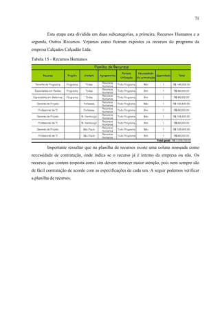 71
Esta etapa esta dividida em duas subcategorias, a primeira, Recursos Humanos e a
segunda, Outros Recursos. Vejamos como ficaram expostos os recursos do programa da
empresa Calçados Calçadão Ltda.
Tabela 15 - Recursos Humanos
Importante ressaltar que na planilha de recursos existe uma coluna nomeada como
necessidade de contratação, onde indica se o recurso já é interno da empresa ou não. Os
recursos que contem resposta como sim devem merecer maior atenção, pois nem sempre são
de fácil contratação de acordo com as especificações de cada um. A seguir podemos verificar
a planilha de recursos.
 
