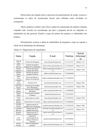 77
Promovendo uma ligação entre os processos de gerenciamento de tempo, recursos e
comunicação as ações de comunicação devem estar refletidas como atividades no
cronograma.
Abaixo podemos conferir como ficou o plano de comunicação da empresa Calçados
Calçadão Ltda. levando em consideração que para o programa devem ser mapeados os
stakeholders de alta gerencia, ficando a cargo dos planos dos projetos os stakeholders dos
projetos.
Primeiramente veremos a tabela de stakeholders do programa e logo em seguida o
check list de distribuição da informação.
Tabela 18 - Mapeamento de stakeholders.
Nome Função E-mail Telefone
Outras
Informaçõ
es
João da
Silva
Gerente do Programa joao.silva@calcadao.com 51-11111111 Ramal: 1111
Pedro
Silveira
Gerente de projetos
unidade Novo Hamburgo
pedro.silveira.@calcadao.com 51-22222222 Ramal: 5153
Alberto
Nogueira
Gerente de projetos
unidade São Paulo
alberto.nogueira@calcadao.co
m
11-33333333 Ramal: 1234
Gilberto
Nobre
Gerente de projetos
unidade Fortaleza
gilberto.nobre@email.com 72-44444444
Pedro
Silva
Calçadão
Dono da empresa e
sponsor do programa
pedro.calcadao@calcadao.com 51-12345678
José
Lemos
Gerente de TI jose.lemos@calcadao.com 51-11111111 Ramal: 2222
Raul Sem
Noção
Gerente geral unidade
Novo Hamburgo
raul.nocao@calcadao.com 51-22222222 Ramal: 4546
Paulo
Ramos
Gerente geral unidade
São Paulo
paulo.ramos@calcadao.com 11-66666666
Rafael
Abreu
Gerente geral unidade
Fortaleza
rafael.abreu@email.com 72-55555555
Lucas
Lima
Especialista em redes lucas.lima@calcadao.com 51-55555555 Ramal: 7654
Rubens
Martins
Especialista em sistemas rubens.martins@calcadao.com 51-66666666
Geraldo
Santos
Operacional de TI
unidade Novo Hamburgo
geraldo.santos@calcadao.com 51-55555555 Ramal: 7898
Leonardo
Moreira
Operacional de TI
unidade São Paulo
leonardo.moreira@calcadao.co
m
11-33333333 Ramal: 4321
Rogério
Positivo
Operacional de TI
unidade Fortaleza
rogerio.positivo@calcadao.co
m
72-6666666
Luiz
Gomez
Gerente de
relacionamento da
empresa Sistemas e
Sistemas
gomez.luiz@sistemass.com 51-87654321
Robert
Nazário
PMO do programa e
projetos.
robert.nazario@calcadao.com 51-8888888
 