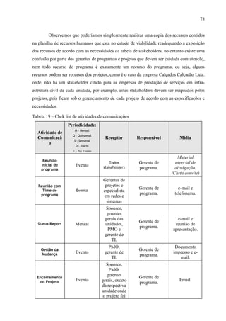 78
Observemos que poderíamos simplesmente realizar uma copia dos recursos contidos
na planilha de recursos humanos que esta no estudo de viabilidade readequando a exposição
dos recursos de acordo com as necessidades da tabela de stakeholders, no entanto existe uma
confusão por parte dos gerentes de programas e projetos que devem ser cuidada com atenção,
nem todo recurso do programa é exatamente um recurso do programa, ou seja, alguns
recursos podem ser recursos dos projetos, como é o caso da empresa Calçados Calçadão Ltda.
onde, não há um stakeholder citado para as empresas de prestação de serviços em infra-
estrutura civil de cada unidade, por exemplo, estes stakeholders devem ser mapeados pelos
projetos, pois ficam sob o gerenciamento de cada projeto de acordo com as especificações e
necessidades.
Tabela 19 – Chek list de atividades de comunicações
Atividade de
Comunicaçã
o
Periodicidade:
M – Mensal
Q – Quinzenal
S – Semanal
D – Diário
E – Por Evento
Receptor Responsável Mídia
Reunião
Inicial do
programa
Evento
Todos
stakeholders
Gerente de
programa.
Material
especial de
divulgação.
(Carta convite)
Reunião com
Time de
programa
Evento
Gerentes de
projetos e
especialista
em redes e
sistemas
Gerente de
programa.
e-mail e
telefonema.
Status Report Mensal
Sponsor,
gerentes
gerais das
unidades,
PMO e
gerente de
TI.
Gerente de
programa.
e-mail e
reunião de
apresentação.
Gestão da
Mudança Evento
PMO,
gerente de
TI.
Gerente de
programa.
Documento
impresso e e-
mail.
Encerramento
do Projeto Evento
Sponsor,
PMO,
gerentes
gerais, exceto
da respectiva
unidade onde
o projeto foi
Gerente de
programa.
Email.
 