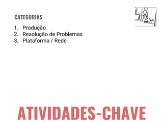 PROPOSTA DE VALOR
ATIVIDADES-CHAVE
CATEGORIAS
1. Produção
2. Resolução de Problemas
3. Plataforma / Rede
 