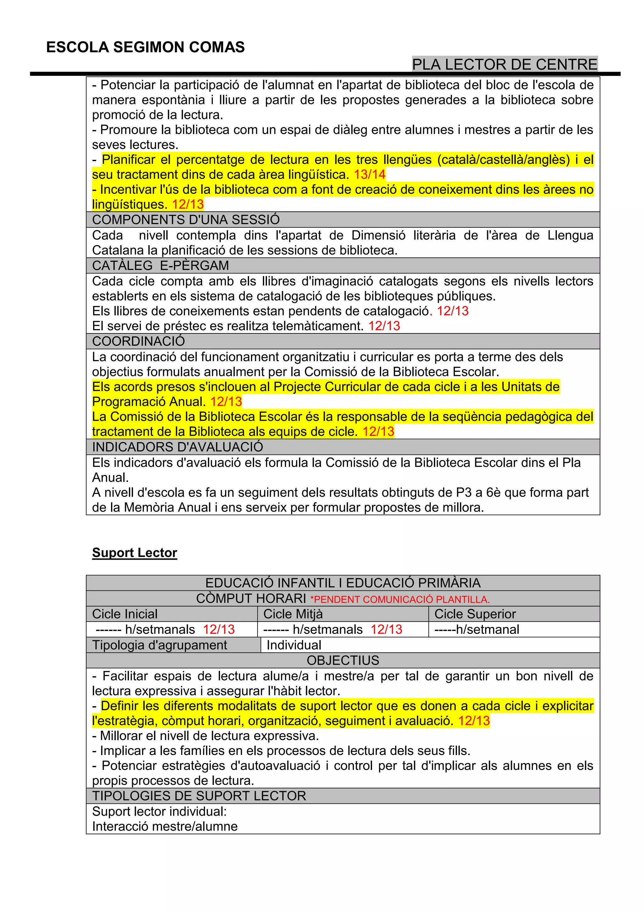 ESCOLA SEGIMON COMAS
                                                              PLA LECTOR DE CENTRE
    - Potenciar la participació de l'alumnat en l'apartat de biblioteca del bloc de l'escola de
    manera espontània i lliure a partir de les propostes generades a la biblioteca sobre
    promoció de la lectura.
    - Promoure la biblioteca com un espai de diàleg entre alumnes i mestres a partir de les
    seves lectures.
    - Planificar el percentatge de lectura en les tres llengües (català/castellà/anglès) i el
    seu tractament dins de cada àrea lingüística. 13/14
    - Incentivar l'ús de la biblioteca com a font de creació de coneixement dins les àrees no
    lingüístiques. 12/13
    COMPONENTS D'UNA SESSIÓ
    Cada nivell contempla dins l'apartat de Dimensió literària de l'àrea de Llengua
    Catalana la planificació de les sessions de biblioteca.
    CATÀLEG E-PÈRGAM
    Cada cicle compta amb els llibres d'imaginació catalogats segons els nivells lectors
    establerts en els sistema de catalogació de les biblioteques públiques.
    Els llibres de coneixements estan pendents de catalogació. 12/13
    El servei de préstec es realitza telemàticament. 12/13
    COORDINACIÓ
    La coordinació del funcionament organitzatiu i curricular es porta a terme des dels
    objectius formulats anualment per la Comissió de la Biblioteca Escolar.
    Els acords presos s'inclouen al Projecte Curricular de cada cicle i a les Unitats de
    Programació Anual. 12/13
    La Comissió de la Biblioteca Escolar és la responsable de la seqüència pedagògica del
    tractament de la Biblioteca als equips de cicle. 12/13
    INDICADORS D'AVALUACIÓ
    Els indicadors d'avaluació els formula la Comissió de la Biblioteca Escolar dins el Pla
    Anual.
    A nivell d'escola es fa un seguiment dels resultats obtinguts de P3 a 6è que forma part
    de la Memòria Anual i ens serveix per formular propostes de millora.


    Suport Lector

                           EDUCACIÓ INFANTIL I EDUCACIÓ PRIMÀRIA
                         CÒMPUT HORARI *PENDENT COMUNICACIÓ PLANTILLA.
    Cicle Inicial                    Cicle Mitjà                 Cicle Superior
     ------ h/setmanals 12/13        ------ h/setmanals 12/13    -----h/setmanal
    Tipologia d'agrupament            Individual
                                              OBJECTIUS
    - Facilitar espais de lectura alume/a i mestre/a per tal de garantir un bon nivell de
    lectura expressiva i assegurar l'hàbit lector.
    - Definir les diferents modalitats de suport lector que es donen a cada cicle i explicitar
    l'estratègia, còmput horari, organització, seguiment i avaluació. 12/13
    - Millorar el nivell de lectura expressiva.
    - Implicar a les famílies en els processos de lectura dels seus fills.
    - Potenciar estratègies d'autoavaluació i control per tal d'implicar als alumnes en els
    propis processos de lectura.
    TIPOLOGIES DE SUPORT LECTOR
    Suport lector individual:
    Interacció mestre/alumne
 