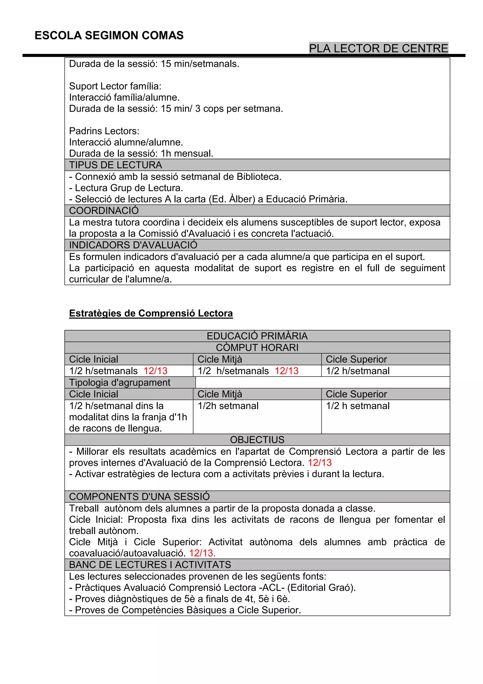 ESCOLA SEGIMON COMAS
                                                            PLA LECTOR DE CENTRE
    Durada de la sessió: 15 min/setmanals.

    Suport Lector família:
    Interacció família/alumne.
    Durada de la sessió: 15 min/ 3 cops per setmana.

    Padrins Lectors:
    Interacció alumne/alumne.
    Durada de la sessió: 1h mensual.
    TIPUS DE LECTURA
    - Connexió amb la sessió setmanal de Biblioteca.
    - Lectura Grup de Lectura.
    - Selecció de lectures A la carta (Ed. Àlber) a Educació Primària.
    COORDINACIÓ
    La mestra tutora coordina i decideix els alumens susceptibles de suport lector, exposa
    la proposta a la Comissió d'Avaluació i es concreta l'actuació.
    INDICADORS D'AVALUACIÓ
    Es formulen indicadors d'avaluació per a cada alumne/a que participa en el suport.
    La participació en aquesta modalitat de suport es registre en el full de seguiment
    curricular de l'alumne/a.


    Estratègies de Comprensió Lectora

                                      EDUCACIÓ PRIMÀRIA
                                        CÒMPUT HORARI
    Cicle Inicial                   Cicle Mitjà               Cicle Superior
    1/2 h/setmanals 12/13           1/2 h/setmanals 12/13     1/2 h/setmanal
    Tipologia d'agrupament
    Cicle Inicial                   Cicle Mitjà               Cicle Superior
    1/2 h/setmanal dins la          1/2h setmanal             1/2 h setmanal
    modalitat dins la franja d'1h
    de racons de llengua.
                                          OBJECTIUS
    - Millorar els resultats acadèmics en l'apartat de Comprensió Lectora a partir de les
    proves internes d'Avaluació de la Comprensió Lectora. 12/13
    - Activar estratègies de lectura com a activitats prèvies i durant la lectura.

    COMPONENTS D'UNA SESSIÓ
    Treball autònom dels alumnes a partir de la proposta donada a classe.
    Cicle Inicial: Proposta fixa dins les activitats de racons de llengua per fomentar el
    treball autònom.
    Cicle Mitjà i Cicle Superior: Activitat autònoma dels alumnes amb pràctica de
    coavaluació/autoavaluació. 12/13.
    BANC DE LECTURES I ACTIVITATS
    Les lectures seleccionades provenen de les següents fonts:
    - Pràctiques Avaluació Comprensió Lectora -ACL- (Editorial Graó).
    - Proves diàgnòstiques de 5è a finals de 4t, 5è i 6è.
    - Proves de Competències Bàsiques a Cicle Superior.
 