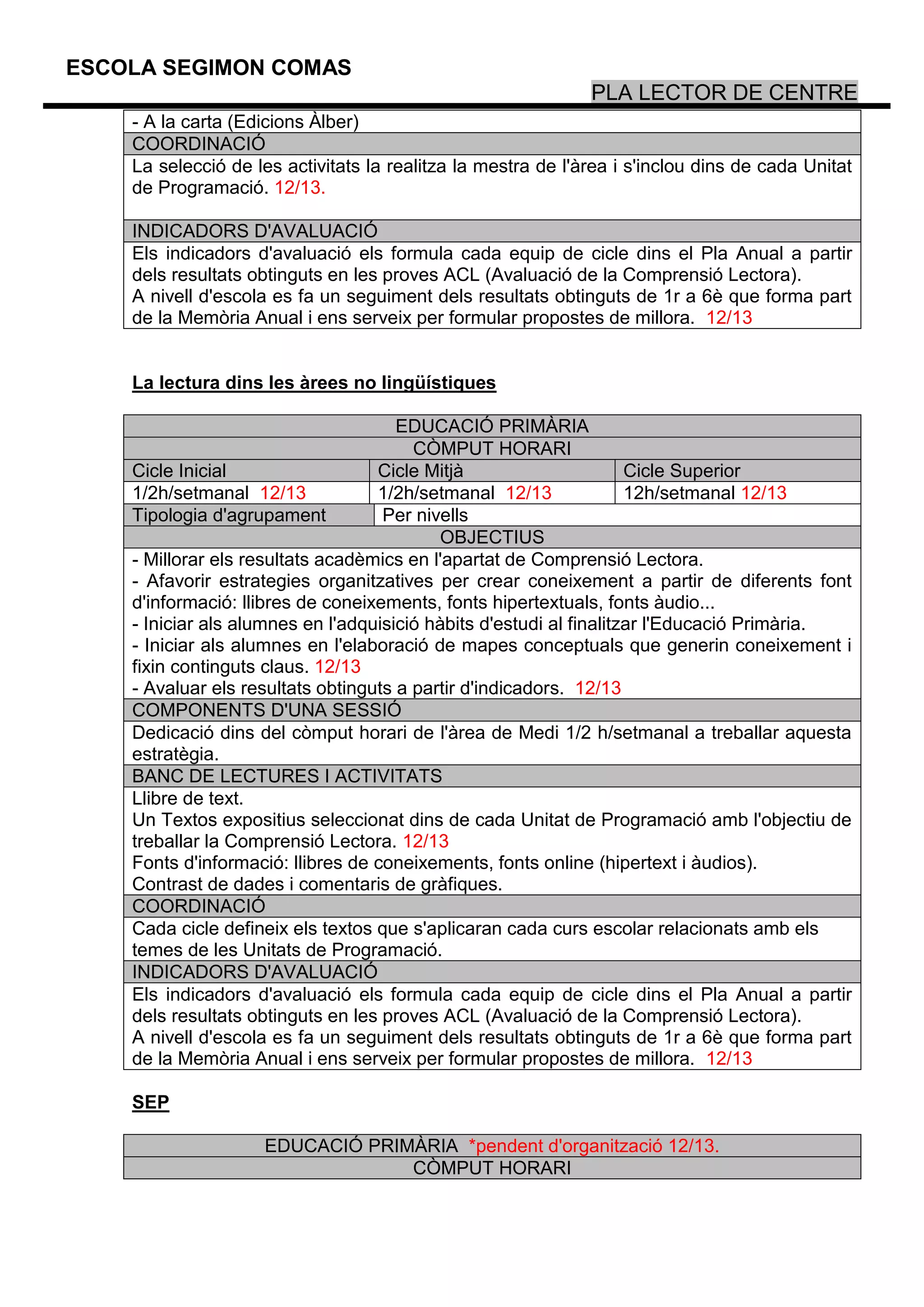 ESCOLA SEGIMON COMAS
                                                              PLA LECTOR DE CENTRE
    - A la carta (Edicions Àlber)
    COORDINACIÓ
    La selecció de les activitats la realitza la mestra de l'àrea i s'inclou dins de cada Unitat
    de Programació. 12/13.

    INDICADORS D'AVALUACIÓ
    Els indicadors d'avaluació els formula cada equip de cicle dins el Pla Anual a partir
    dels resultats obtinguts en les proves ACL (Avaluació de la Comprensió Lectora).
    A nivell d'escola es fa un seguiment dels resultats obtinguts de 1r a 6è que forma part
    de la Memòria Anual i ens serveix per formular propostes de millora. 12/13


    La lectura dins les àrees no lingüístiques

                                      EDUCACIÓ PRIMÀRIA
                                        CÒMPUT HORARI
    Cicle Inicial                  Cicle Mitjà                       Cicle Superior
    1/2h/setmanal 12/13            1/2h/setmanal 12/13               12h/setmanal 12/13
    Tipologia d'agrupament          Per nivells
                                           OBJECTIUS
    - Millorar els resultats acadèmics en l'apartat de Comprensió Lectora.
    - Afavorir estrategies organitzatives per crear coneixement a partir de diferents font
    d'informació: llibres de coneixements, fonts hipertextuals, fonts àudio...
    - Iniciar als alumnes en l'adquisició hàbits d'estudi al finalitzar l'Educació Primària.
    - Iniciar als alumnes en l'elaboració de mapes conceptuals que generin coneixement i
    fixin continguts claus. 12/13
    - Avaluar els resultats obtinguts a partir d'indicadors. 12/13
    COMPONENTS D'UNA SESSIÓ
    Dedicació dins del còmput horari de l'àrea de Medi 1/2 h/setmanal a treballar aquesta
    estratègia.
    BANC DE LECTURES I ACTIVITATS
    Llibre de text.
    Un Textos expositius seleccionat dins de cada Unitat de Programació amb l'objectiu de
    treballar la Comprensió Lectora. 12/13
    Fonts d'informació: llibres de coneixements, fonts online (hipertext i àudios).
    Contrast de dades i comentaris de gràfiques.
    COORDINACIÓ
    Cada cicle defineix els textos que s'aplicaran cada curs escolar relacionats amb els
    temes de les Unitats de Programació.
    INDICADORS D'AVALUACIÓ
    Els indicadors d'avaluació els formula cada equip de cicle dins el Pla Anual a partir
    dels resultats obtinguts en les proves ACL (Avaluació de la Comprensió Lectora).
    A nivell d'escola es fa un seguiment dels resultats obtinguts de 1r a 6è que forma part
    de la Memòria Anual i ens serveix per formular propostes de millora. 12/13

    SEP

                    EDUCACIÓ PRIMÀRIA *pendent d'organització 12/13.
                                 CÒMPUT HORARI
 