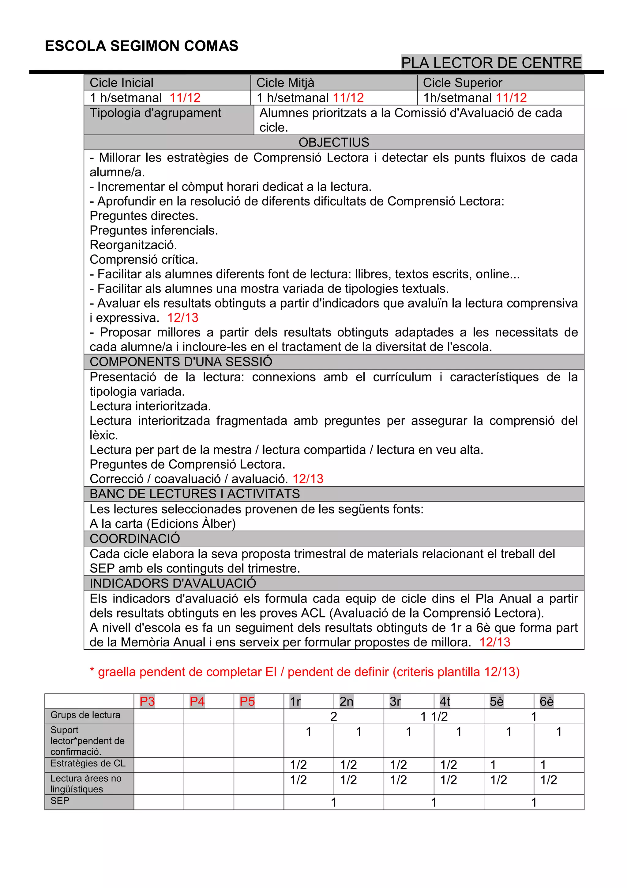 ESCOLA SEGIMON COMAS
                                                                        PLA LECTOR DE CENTRE
        Cicle Inicial                  Cicle Mitjà                       Cicle Superior
        1 h/setmanal 11/12             1 h/setmanal 11/12                1h/setmanal 11/12
        Tipologia d'agrupament          Alumnes prioritzats a la Comissió d'Avaluació de cada
                                        cicle.
                                                OBJECTIUS
        - Millorar les estratègies de Comprensió Lectora i detectar els punts fluixos de cada
        alumne/a.
        - Incrementar el còmput horari dedicat a la lectura.
        - Aprofundir en la resolució de diferents dificultats de Comprensió Lectora:
        Preguntes directes.
        Preguntes inferencials.
        Reorganització.
        Comprensió crítica.
        - Facilitar als alumnes diferents font de lectura: llibres, textos escrits, online...
        - Facilitar als alumnes una mostra variada de tipologies textuals.
        - Avaluar els resultats obtinguts a partir d'indicadors que avaluïn la lectura comprensiva
        i expressiva. 12/13
        - Proposar millores a partir dels resultats obtinguts adaptades a les necessitats de
        cada alumne/a i incloure-les en el tractament de la diversitat de l'escola.
        COMPONENTS D'UNA SESSIÓ
        Presentació de la lectura: connexions amb el currículum i característiques de la
        tipologia variada.
        Lectura interioritzada.
        Lectura interioritzada fragmentada amb preguntes per assegurar la comprensió del
        lèxic.
        Lectura per part de la mestra / lectura compartida / lectura en veu alta.
        Preguntes de Comprensió Lectora.
        Correcció / coavaluació / avaluació. 12/13
        BANC DE LECTURES I ACTIVITATS
        Les lectures seleccionades provenen de les següents fonts:
        A la carta (Edicions Àlber)
        COORDINACIÓ
        Cada cicle elabora la seva proposta trimestral de materials relacionant el treball del
        SEP amb els continguts del trimestre.
        INDICADORS D'AVALUACIÓ
        Els indicadors d'avaluació els formula cada equip de cicle dins el Pla Anual a partir
        dels resultats obtinguts en les proves ACL (Avaluació de la Comprensió Lectora).
        A nivell d'escola es fa un seguiment dels resultats obtinguts de 1r a 6è que forma part
        de la Memòria Anual i ens serveix per formular propostes de millora. 12/13

        * graella pendent de completar EI / pendent de definir (criteris plantilla 12/13)

                    P3    P4        P5       1r           2n       3r           4t       5è           6è
Grups de lectura                                      2                     1 1/2                 1
Suport                                            1            1        1            1        1            1
lector*pendent de
confirmació.
Estratègies de CL                            1/2          1/2      1/2            1/2    1            1
Lectura àrees no                             1/2          1/2      1/2            1/2    1/2          1/2
lingüístiques
SEP                                                   1                       1                   1
 