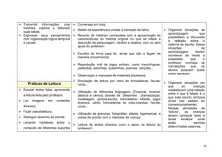 10
Transmitir informações, criar
histórias, explicar e defender
suas idéias;
Expressar seus pensamentos
com organização lógica temporal
e causal.
Conversas em roda;
Relato de experiências vividas e narração de fatos;
Reconto de histórias conhecidas com a aproximação às
características da história original no que se refere à
descrição de personagem, cenário e objetos, com ou sem
ajuda do professor;
Escolha de livros para ler, ainda que não a façam de
maneira convencional;
Reprodução oral de jogos verbais, como trava-línguas,
parlendas, adivinhas, quadrinhas, poemas, canções...
Observação e manuseio de materiais impressos;
Simulação de leitura por meio de brincadeiras, faz-de-
conta...
Utilização de diferentes linguagens (Corporal, musical,
plástica e cênica) através de: Desenhos , dramatização,
modelagem, pintura,escrita, brincadeiras infantis, jogos
diversos, canto, brincadeiras de roda,cirandas, faz-de-
conta...
Utilização de gravuras, fotografias, placas, logomarcas, e
outras de acordo com o interesse da criança;
Leitura de textos diversos (com o apoio na leitura do
professor):
Organizar situações de
aprendizagem que
possibilitem a discussão
e reflexão sobre o
sistema de escrita. Essas
situações de
aprendizagem devem
acontecer de modo a
possibilitar que o
professor conheça as
concepções que os
alunos possuem sobre
como escrever;
Organizar situações em
que as crianças
estabelecem uma relação
entre o que é falado e o
que está escrito (embora
ainda não saibam ler
convencionalmente).
Nessas atividades de
“leitura”, as crianças
devem conhecer texto e
tentar localizar onde
estão escritas
determinadas palavras;
Práticas de Leitura
Escutar textos lidos, apreciando
a leitura feita pelo professor;
Ler imagens em contextos
diversos;
Fazer pseudoleitura;
Distinguir desenho de escrita;
Levantar hipóteses sobre o
conteúdo de diferentes suportes
 