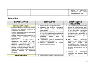 15
intuito de discutirem,
refletirem em como
deixar a escrita final.
Matemática
EXPECTATIVAS CONTEÚDOS ORIENTAÇÕES
DIDÁTICAS
Números e Operações Exploração da contagem de rotina;
Utilização dos numerais registrados
em placas nas atividades
matemáticas;
Operações com números envolvendo
os conceitos matemáticos, através de
situações-problema utilizando-se de
desenhos, objetos, jogos e
brincadeiras;
Classificação: juntar por semelhanças
e separar por diferenças;
Seriação: percepção da ordem
crescente e decrescente.
Um dos principais objetivos do
ensino de matemática é fazer
o aluno pensar produtivamente
e, para isso, nada melhor que
apresentar-lhe situações-
problema que o envolvam, o
desafiem e o motivem a querer
resolvê-las;
Não propor situações-
problema que estejam muito
além ou aquém das
possibilidades dos alunos. Isto
poderia gerar medo, ansiedade
e pouco envolvimento com a
situação;
Valorizar as estratégias
individuais dos alunos e seus
registros;
Classificar e seriar, dispondo numerais
(escritos em placas), conforme a
quantidade de objetos;
Explorar a contagem de rotina, através
de jogos e brincadeiras;
Realizar agrupamentos envolvendo o
conceito de parcelas iguais
(multiplicação);
Resolver situações-problema,
envolvendo as idéias de tirar,
completar e comparar, através de
desenhos e objetos(subtração);
Juntar e acrescentar objetos para
resolver situações-problema (adição);
Repartir quantidades, utilizando-se de
materiais diversos e desenhos
(divisão);
Espaço e Forma Exploração de espaço, manipulando e
 