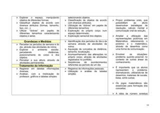 16
Explorar o espaço, manipulando
objetos de diferentes formas;
Classificar objetos de acordo com
diversos atributos (formas, tamanho,
tipo, cor...);
Utilizar “dobras” em papéis de
diferentes tamanhos caracterizando
objetos e seres.
selecionando objetos;
Classificação de objetos de acordo
com diversos atributos;
Utilização de “dobras” em papéis de
diferentes tamanhos;
Exploração do próprio corpo num
espaço determinado;
Exploração sensorial dos objetos.
Propor problemas orais, que
possibilitem ao aluno
desenvolver estratégias de
resolução, cálculo mental e
comunicação oral da solução;
Ampliar a utilização das
representações pictóricas em
Matemática, relacionando o
pictórico e o matemático,
através de desenhos como
uma forma de comunicação;
Envolver as situações-
problema, quando possível, no
contexto de outras áreas do
conhecimento;
É importante que os alunos
representem o problema:
dramatizando, utilizando-se de
desenhos, materiais de sucata,
listas, entre outras;
Os jogos matemáticos são
essenciais para formação dos
conceitos;
A idéia de número sintetiza
Grandezas e Medidas Identificação dos períodos do dia e da
semana através de atividades de
rotina;
Aquisição de conceitos de distância,
tamanho, localização;
Acompanhamento das alterações no
próprio corpo, através de atividades
registrados no portfólio;
Seqüências de acontecimentos
referentes ao período de um dia.
Perceber os períodos da semana e do
dia, através das atividades de rotina;
Explorar o ambiente escolar,
percebendo distâncias,
posicionamento do corpo e dos
objetos;
Perceber a sua altura, através de
atividades permanentes.
Tratamento da Informação
Registrar em tabelas informações
diversas;
Analisar, com a medicação do
professor, gráficos e tabelas simples.
Registros de informações pessoais;
Utilização e análise de tabelas
simples.
 