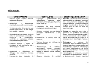 19
Artes Visuais
EXPECTATIVAS CONTEÚDOS ORIENTAÇÃO DIDÁTICA
Elaborar objetos diversos utilizando
habilidades artísticas;
Desenvolver a sensibilidade,
criatividade, expressão e comunicação;
Ter interesse pelas obras de arte, suas
próprias produções e a dos colegas
com cuidado e respeito;
Reconhecer as artes visuais como um
meio de comunicação, expressão e
construção de conhecimento,
admitindo as expressões artísticas
como forma de registro social;
Conhecer espaços e objetos de
divulgação da arte; conhecer a vida e
obras de alguns artistas;
Desenvolver a motricidade na
utilização de diferentes técnicas
artísticas;
Interessar-se pela realização de
Exploração e aprofundamento das
possibilidades oferecidas pelos
diversos materiais (giz, papel, pincéis,
tintas, argila, etc).
Valorização das suas próprias
produções e das outras crianças;
Respeito e cuidado com os objetos
produzidos individualmente e em
grupo;
Organização e cuidado com os
materiais;
Técnicas diversas em releituras de
obras conhecidas;
-Representação de histórias,
personagens, figuras humanas,
acontecimentos e comemorações
através do desenho, pintura, colagem
de histórias;
Criações coletivas de painéis
Desenho: Observar o desenvolvimento
da consciência da criança e o estado de
seu amadurecimento corpóreo, não
devendo aprender a desenhar de forma
dirigida, incentivando o desenho livre
usando lápis de cera ou lápis de
superfície larga;
Pintura: em aquarela, com tintas e
papel de boa qualidade, as crianças
devem estar completamente à vontade,
vivenciar as cores é o único critério e
não a reprodução de um objeto ou a
coloração de um desenho pré-impresso;
Modelagem: no processo de
modelagem utiliza-se de barro, o tanque
de areia, a argila, o amassar o pão, nas
massinhas que exigem um certo esforço
dos dedos desenvolvendo de forma
lúdica sua coordenação motora grossa
e fina entre outras;
-Em situações de brincadeira, executar
movimentos de abrir r fechar a tesoura,
e posteriormente oferecer materiais
 