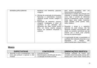 20
atividades gráfico-plásticas. temáticos com desenhos, gravuras,
colagens;
Oficinas de construção de brinquedos,
fantoches e instrumentos musicais
utilizando sucata, recorte, colagem e
pintura;
Elaboração de desenhos, pinturas,
colagens, modelagens a partir do
repertório e da utilização dos
elementos das Artes Visuais (ponto,
linha, cor, forma, volume, espaço,
textura) em trabalhos individuais e
coletivos.
para serem recortados sem um
direcionamento pré-definido;
Oportunizar o contato das crianças com
materiais e suportes gráficos diversos
como: lápis e pincéis de diferentes
texturas e espessuras, carvão, sucatas,
tintas, água, areia, argila, massinha,
papel, papelão, jornal, parede, chão,
caixa, madeira...
Respeitar o tempo e o repertório
particular de cada criança, não lhe
ofertando modelos preconcebidos pelo
adulto, ao contrário, permitindo que ela
mesma crie e recrie suas próprias
técnicas de representação;
A organização da sala, a quantidade e a
qualidade dos materiais presentes e sua
disposição no espaço são
determinantes para o fazer artístico.
Música
EXPECTATIVAS CONTEÚDOS ORIENTAÇÕES DIDÁTICA
Aprender a ouvir e compreender o que
ouve para produzir e apreciar a arte
musical;
Invenção de sons;
Discriminação e identificação de sons;
Localização de fontes sonoras;
Qualquer proposta de ensino que
considere essa diversidade precisa abrir
espaço para o aluno trazer música para
 
