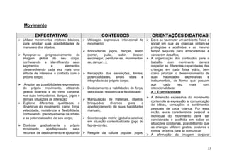 23
Movimento
EXPECTATIVAS CONTEÚDOS ORIENTAÇÕES DIDÁTICAS
Utilizar movimentos motores básicos,
para ampliar suas possibilidades de
manuseio dos objetos;
Apropriar-se progressivamente da
imagem global do seu corpo,
conhecendo e identificando seus
segmentos e elementos
,desenvolvendo cada vez mais uma
atitude de interesse e cuidado com o
próprio corpo;
Ampliar as possibilidades expressivas
do próprio movimento, utilizando
gestos diversos e do ritmo corporal,
nas suas brincadeiras, danças, jogos e
demais situações de interação;
Explorar diferentes qualidades e
dinâmicas do movimento, como força,
velocidade, resistência e flexibilidade,
conhecendo gradativamente os limites
e as potencialidades de seu corpo;
Controlar gradualmente o próprio
movimento, aperfeiçoando seus
recursos de deslocamento e ajustando
Utilização expressiva intencional do
movimento;
Brincadeiras, jogos, danças, teatro
(correr, pular, subir, descer,
escorregar, pendurar-se, movimentar-
se, dançar...);
Percepção das sensações, limites,
potencialidades, sinais vitais e
integridade do próprio corpo;
Deslocamento e habilidades de força,
velocidade, resistência e flexibilidade;
Manipulação de materiais, objetos,
brinquedos diversos para o
aperfeiçoamento de suas habilidades
manuais;
Coordenação motriz (global e seletiva)
em situação contextualizada (jogo do
faz-de-conta);
Resgate da cultura popular: jogos,
Deve-se favorecer um ambiente físico e
social em que as crianças sintam-se
protegidas e acolhidas e ao mesmo
tempo seguras para arriscarem-se e
vencerem desafios;
A organização dos conteúdos para o
trabalho com movimento deverá
respeitar as diferentes capacidades das
crianças em cada faixa etária, bem
como priorizar o desenvolvimento de
suas habilidades expressivas e
instrumentais, de forma que possam
agir cada vez mais com
intencionalidade:
A – Expressividade
A dimensão expressiva do movimento
contempla a expressão e comunicação
de idéias, sensações e sentimentos
pessoais de cada criança. Por essa
razão, essa característica pessoal e
individual do movimento deve ser
considerada e acolhida em todas as
situações cotidianas, possibilitando que
as crianças utilizem gestos, posturas e
ritmos próprios para se comunicar;
A afirmação da imagem corporal
 