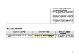 25
velocidade, resistência e flexibilidade.
C – Organização do tempo
Devemos considerar que as atividades
que envolvem jogos, brincadeiras,
dramatizações, danças tradicionais etc,
fazem parte da nossa cultura histórica e
dessa forma contemplam a noção e
organização do tempo para a criança.
Resgata-se essa característica histórica
no momento da confecção e elaboração
dos materiais que serão utilizados para
esse fim.
Natureza e Sociedade
EXPECTATIVAS CONTEÚDOS ORIENTAÇÕES
DIDÁTICAS
Construir conhecimentos sobre si e sobre o
outro;
Organização dos grupos e seu
modo de ser, viver e trabalhar
Os conteúdos deverão ser
trabalhados de maneira
 