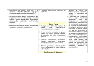 28
Representar os lugares onde vive e se
relaciona, utilizando diferentes linguagens
(Oralidade, desenho, pintura, modelagem...);
Reconhecer papéis sociais existentes em seu
grupo de convívio, levando a criança a perceber
que um a mesma pessoa detém papéis sociais
diferentes. Ex: o pai também é tio, filho, irmão,
motorista...
Demonstrar atitudes de respeito à diversidade
nos grupos sociais dos quais participa.
cotidiano: segurança e prevenção de
acidentes.
familiares e eventos da
história pessoal (passeios,
viagens e nascimento de
irmãos);
É importante que a noção de
tempo seja trabalhada
permeando todas as
atividades e conteúdos
desenvolvidos, de modo que
dê continuidade ao processo
de formação do pensamento
cronológico, processo este
que ocorre ao mesmo tempo
em que se desenvolve o
pensamento histórico, que irá
se reelaborando ao longo de
toda a vida escolar do aluno;
A observação e a informação
sobre a realidade espacial e
social mais próxima da
criança devem ser ampliadas
através da construção de
maquetes, coleta de dados,
entrevistas, desenhos e
dramatizações.
Seres Vivos
Relação entre diferentes espécies de
seres vivos: características,
necessidades vitais, evolução;
O ser humano: percepção de gênero,
partes do corpo, higiene corporal,
preservação da vida, necessidades
básicas;
Animais: características, diversidade,
habitat, locomoção, alimentação,
relação com o meio e com o homem;
Plantas: germinação, utilidade, jardim,
horta, preservação do meio ambiente,
alimentação.
Fenômenos da Natureza
 