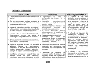 2010
Identidade e Autonomia
EXPECTATIVAS CONTEÚDOS ORIENTAÇÕES DIDÁTICAS
Desenvolver a capacidade de natureza global e
afetiva;
Ter uma auto-imagem positiva, ampliando a
sua autoconfiança e identificando suas reais
possibilidades e limitações;
Identificar e enfrentar situações de conflitos,
utilizando seus recursos pessoais, respeitando
as outras crianças e exigindo reciprocidade:
Valorizar ações de cooperação e solidariedade,
desenvolvendo atitudes de ajuda e
colaboração e compartilhando suas vivências:
Brincar, contemplando os aspectos cognitivos,
sócio-afetivos e psicomotores;
Identificar situações de risco no ambiente
adotando hábitos de auto-cuidados,
valorizando as atitudes relacionadas com a
higiene, alimentação, conforto, segurança,
proteção do corpo e cuidados com a aparência;
Identificar e compreender a sua pertinência aos
diversos grupos dos quais participam,
respeitando suas regras básicas de convívio
Conhecimento do corpo e
configuração da imagem de si
mesmo;
Habilidades perceptivo-motoras
envolvidas na resolução de tarefas de
natureza diversa.
Aspectos cognitivos, afetivos e de
relacionamento envolvidos em
atividades da vida cotidiana;
A saúde: habilidades básicas
relacionadas com o cuidado de si
mesmo e do ambiente;
Coordenadas espaço-temporal;
Atividades que podem ser
desenvolvidas a partir do pressuposto
de expressividade própria dos
sentimentos e emoções;
Participação de meninos e meninas
igualmente em brincadeiras que
socialmente são aceitas somente por
um deles;
Participação na realização de
pequenas tarefas do cotidiano que
envolvam ações de cooperação,
solidariedade e ajuda na relação com
O “Brincar” é uma das
atividades fundamentais para o
desenvolvimento da identidade
e da autonomia. O fato de a
criança poder se comunicar por
meio de gestos, sons e
representar determinado papel
na brincadeira faz com que ela
desenvolva sua imaginação;
A utilização da linguagem do
faz-de-conta possibilita a
construção e/ou enriquecimento
da identidade e da autonomia,
pois as crianças podem
experimentar outras formas de
ser e pensar, ampliando suas
concepções sobre as coisas e
pessoas ao desempenhar
vários papéis sociais ou
personagens;
O espelho é um excelente
instrumento na construção e na
afirmação da imagem corporal:
é na frente dele que meninos e
 