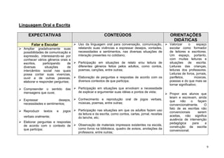 9
Linguagem Oral e Escrita
EXPECTATIVAS CONTEÚDOS ORIENTAÇÕES
DIDÁTICAS
Falar e Escutar Uso da linguagem oral para conversação, comunicação,
relatando suas vivências e expressar desejos, vontades,
necessidades e sentimentos, nas diversas situações de
interação presentes no cotidiano;
Participação em situações de relato e/ou leitura de
diferentes gêneros feitos pelos adultos, como contos,
poemas, canções, entre outras;
Elaboração de perguntas e respostas de acordo com os
diversos contextos de que participa;
Participação em situações que envolvam a necessidade
de explicar e argumentar suas idéias e pontos de vista;
Conhecimento e reprodução oral de jogos verbais,
músicas, poemas, entre outras;
Participação nas situações em que os adultos fazem uso
da leitura e da escrita, como contos, cartas, jornal, receitas
do lanche, etc;
Observação de materiais impressos existentes na escola,
como livros na biblioteca, quadro de avisos, anotações da
professora, entre outras;
Valorizar o espaço
escolar como formador
de leitores e escritores.
Um espaço, portanto,
com muitas leituras e
situações de escrita.
Leituras das crianças,
leituras dos professores.
Leituras de livros, jornais,
panfletos, músicas,
poesias e do que mais se
tornar significativo;
Propor aos alunos que
leiam e escrevam, ainda
que não o façam
convencionalmente. O
fato de as escritas não
convencionais serem
aceitas, não significa
ausência de intervenção
pedagógica para a
construção da escrita
convencional;
Ampliar gradativamente suas
possibilidades de comunicação e
expressão, interessando-se por
conhecer vários gêneros orais e
escritos, participando de
diversas situações de
intercâmbio social nas quais
possa contar suas vivencias,
ouvir a de outras pessoas,
elaborar e responder perguntas;
Compreender o sentido das
mensagens que ouve;
Expressar desejos,
necessidades e sentimentos;
Reproduzir textos e jogos
verbais oralmente;
Elaborar perguntas e respostas
de acordo com o contexto de
que participa;
 