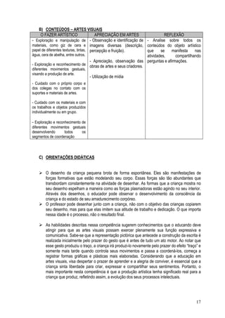 17
B) CONTEÚDOS – ARTES VISUAIS
O FAZER ARTÍSTICO APRECIAÇÃO EM ARTES REFLEXÃO
- Exploração e manipulação de
materiais, como giz de cera e
papel de diferentes texturas, tintas,
água, cera de abelha, entre outros.
- Exploração e reconhecimento de
diferentes movimentos gestuais,
visando a produção de arte.
- Cuidado com o próprio corpo e
dos colegas no contato com os
suportes e materiais de artes.
- Cuidado com os materiais e com
os trabalhos e objetos produzidos
individualmente ou em grupo.
- Exploração e reconhecimento de
diferentes movimentos gestuais
desenvolvendo todos os
segmentos de coordenação
- Observação e identificação de
imagens diversas (descrição,
percepção e fruição).
- Apreciação, observação das
obras de artes e seus criadores.
- Utilização de mídia
- Analise sobre todos os
conteúdos do objeto artístico
que se manifesta nas
atividades, compartilhando
perguntas e afirmações.
C) ORIENTAÇÕES DIDÁTICAS
O desenho da criança pequena brota de forma espontânea. Eles são manifestações de
forças formativas que estão modelando seu corpo. Essas forças são tão abundantes que
transbordam constantemente na atividade de desenhar. As formas que a criança mostra no
seu desenho espelham a maneira como as forças plasmadoras estão agindo no seu interior.
Através dos desenhos, o educador pode observar o desenvolvimento da consciência da
criança e do estado de seu amadurecimento corpóreo.
O professor pode desenhar junto com a criança, não com o objetivo das crianças copiarem
seu desenho, mas para que elas imitem sua atitude de trabalho e dedicação. O que importa
nessa idade é o processo, não o resultado final.
As habilidades descritas nessa competência sugerem conhecimentos que o educando deve
atingir para que as artes visuais possam exercer plenamente sua função expressiva e
comunicativa. Sabe-se que a representação pictórica que antecede a construção da escrita é
realizada inicialmente pelo prazer do gesto que é antes de tudo um ato motor. Ao notar que
esse gesto produziu o traço, a criança irá produzi-lo novamente pelo prazer do efeito “traço” e
somente mais tarde quando controla seus movimentos e passa a coordená-los, começa a
registrar formas gráficas e plásticas mais elaboradas. Considerando que a educação em
artes visuais, visa despertar o prazer de aprender e a alegria de conviver, é essencial que a
criança sinta liberdade para criar, expressar e compartilhar seus sentimentos. Portanto, o
mais importante nesta competência é que a produção artística tenha significado real para a
criança que produz, refletindo assim, a evolução dos seus processos intelectuais.
 