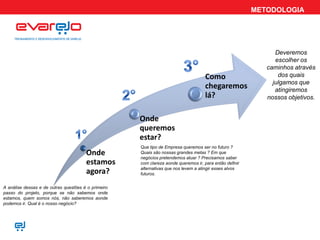 METODOLOGIA
Onde
estamos
agora?
Onde
queremos
estar?
Como
chegaremos
lá?
A análise dessas e de outras questões é o primeiro
passo do projeto, porque se não sabemos onde
estamos, quem somos nós, não saberemos aonde
podemos ir. Qual é o nosso negócio?
Que tipo de Empresa queremos ser no futuro ?
Quais são nossas grandes metas ? Em que
negócios pretendemos atuar ? Precisamos saber
com clareza aonde queremos ir, para então definir
alternativas que nos levem a atingir esses alvos
futuros.
Deveremos
escolher os
caminhos através
dos quais
julgamos que
atingiremos
nossos objetivos.
 
