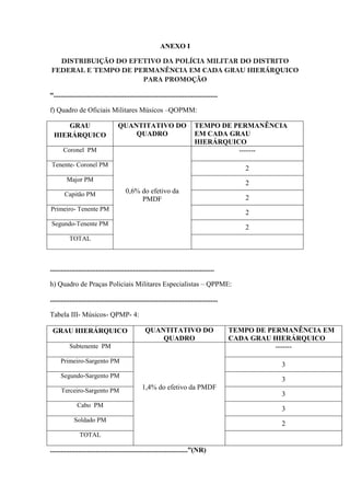 ANEXO I

  DISTRIBUIÇÃO DO EFETIVO DA POLÍCIA MILITAR DO DISTRITO
FEDERAL E TEMPO DE PERMANÊNCIA EM CADA GRAU HIERÁRQUICO
                     PARA PROMOÇÃO

“.............................................................................................

f) Quadro de Oficiais Militares Músicos –QOPMM:

      GRAU                            QUANTITATIVO DO                            TEMPO DE PERMANÊNCIA
  HIERÁRQUICO                             QUADRO                                 EM CADA GRAU
                                                                                 HIERÁRQUICO
       Coronel PM                                                                          -------

 Tenente- Coronel PM
                                                                                                     2
         Major PM
                                                                                                     2
        Capitão PM                        0,6% do efetivo da
                                               PMDF                                                  2
Primeiro- Tenente PM
                                                                                                     2
Segundo-Tenente PM
                                                                                                     2
          TOTAL



.............................................................................................

h) Quadro de Praças Policiais Militares Especialistas – QPPME:

...............................................................................................

Tabela III- Músicos- QPMP- 4:

 GRAU HIERÁRQUICO                                    QUANTITATIVO DO                              TEMPO DE PERMANÊNCIA EM
                                                         QUADRO                                   CADA GRAU HIERÁRQUICO
           Subtenente PM                                                                                     -------

      Primeiro-Sargento PM
                                                                                                             3
      Segundo-Sargento PM
                                                                                                             3
      Terceiro-Sargento PM                          1,4% do efetivo da PMDF
                                                                                                             3
               Cabo PM
                                                                                                             3
             Soldado PM
                                                                                                             2
                TOTAL

..............................................................................”(NR)
 