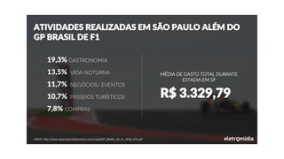 ATIVIDADES REALIZADAS EM SÃO PAULO ALÉM DO
GP BRASIL DE F1
19,3% GASTRONOMIA
7,8% COMPRAS
13,5% VIDA NOTURNA
11,7% NEGÓCIOS/ EVENTOS
10,7% PASSEIOS TURÍSTICOS
MÉDIA DE GASTO TOTAL DURANTE
ESTADIA EM SP
R$ 3.329,79
FONTE: http://www.observatoriodoturismo.com.br/pdf/GP_BRASIL_DE_F1_2018_SITE.pdf
 