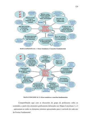 120
Observando
o céu e
viajando pelo
espaço
Re-discutindo
o homem
e o uso do
meio
Re-descobrindo
a importância
da natureza
Lendo o presente
e descobrindo
o passado
Eu e os outros
com a natureza
e a sociedade
O bairro seu
contexto e
outros bairros
outros contextos
Escola um
lugar a ser
explorado
Minha casa,
minha escola,
meu bairro,
meu município
FORMAÇÃO
PESSOAL,
SOCIAL E
CONHECIMENTO
DO MUNDO
Identidade,
relações sociais,
oralidade e
gênero.
1º
2º
3º
A
N
O
S
Identidade,
relações sociais,
oralidade e
gênero.
Tempo
Espaço
Sociedade
fronteiras,
política
etnia.
Natureza,
sociedade,
dinâmica
espacial
Mito,
identidade,
progresso,
patrimônio.
Recursos
naturais,
globalização
Cidadania,
“ser integral”,
capitalismo
Degradação,
Preservação,
consumo
Localização,
Orientação e
distância
MAPA CONCEITUAL 1 - Eixos Temáticos e Conceitos Fundamentais
Brasil:
revoluções
e lutas atuais
e a relação com
os séculos
XV e XVI.
Organização
e lutas
de grupos sociais
e étnicos.
Terra chamada
Brasil e o
contexto dos
séculos XV e XVI
Re-descobrindo
a importância
da natureza e o
uso do meio
Sentindo o
presente
e lendo o passado:
indígenas e
negros
Os homens
com a natureza
e a sociedade
O município seu
contexto e
outros municípios
outros contextos
Itapoa um
lugar a ser
explorado
O bairro,
o município e
o país
interligados
com o mundo
FORMAÇÃO
PESSOAL,
SOCIAL E O
DIREITO A
MEMÓRIA
Identidade,
relações sociais,
oralidade e
gênero.
4º
5º
A
N
O
S
Identidade,
relações sociais,
oralidade e
gênero.
Tempo
Espaço
Sociedade
cultura,
política,
urbano/rural
Natureza,
sociedade,
dinâmica
espacial
Cidadania,
“ser integral”,
capitalismo Identidade,
trabalho,
resistência e
escravidão/opressão
.
Recursos
naturais,
globalização
Degradação,
Preservação,
consumo
Movimentos
Sindicais, de
Bairros e Sociais
Colonialismo,
mercantilismo,
invasão,
domínio.
Revoluções,
guerras e
globalização
MAPA CONCEITUAL 2: Eixos temáticos e conceitos fundamentais
Compartilhando aqui com as discussões do grupo de professores sobre os
conteúdos, a partir dos elementos graficamente delineados nos Mapas Conceituais 1 e 2
, apresentam-se então os elementos mínimos apresentados para o currículo de cada ano
do Ensino Fundamental.
 