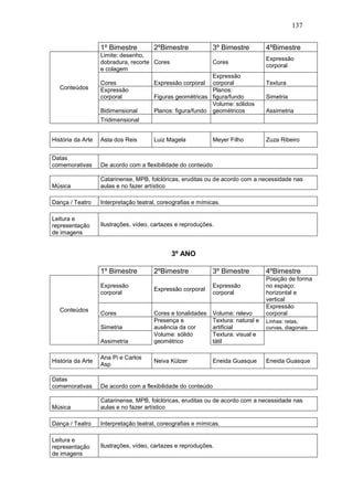 137
1º Bimestre 2ºBimestre 3º Bimestre 4ºBimestre
Conteúdos
Limite: desenho,
dobradura, recorte
e colagem
Cores Cores
Expressão
corporal
Cores Expressão corporal
Expressão
corporal Textura
Expressão
corporal Figuras geométricas
Planos:
figura/fundo Simetria
Bidimensional Planos: figura/fundo
Volume: sólidos
geométricos Assimetria
Tridimensional
História da Arte Asta dos Reis Luiz Magela Meyer Filho Zuza Ribeiro
Datas
comemorativas De acordo com a flexibilidade do conteúdo
Música
Catarinense, MPB, folclóricas, eruditas ou de acordo com a necessidade nas
aulas e no fazer artístico
Dança / Teatro Interpretação teatral, coreografias e mímicas.
Leitura e
representação
de imagens
Ilustrações, vídeo, cartazes e reproduções.
3º ANO
1º Bimestre 2ºBimestre 3º Bimestre 4ºBimestre
Conteúdos
Expressão
corporal
Expressão corporal
Expressão
corporal
Posição de forma
no espaço:
horizontal e
vertical
Cores Cores e tonalidades Volume: relevo
Expressão
corporal
Simetria
Presença e
ausência da cor
Textura: natural e
artificial
Linhas: retas,
curvas, diagonais
Assimetria
Volume: sólido
geométrico
Textura: visual e
tátil
História da Arte
Ana Pi e Carlos
Asp
Neiva Külzer Eneida Guasque Eneida Guasque
Datas
comemorativas De acordo com a flexibilidade do conteúdo
Música
Catarinense, MPB, folclóricas, eruditas ou de acordo com a necessidade nas
aulas e no fazer artístico
Dança / Teatro Interpretação teatral, coreografias e mímicas.
Leitura e
representação
de imagens
Ilustrações, vídeo, cartazes e reproduções.
 