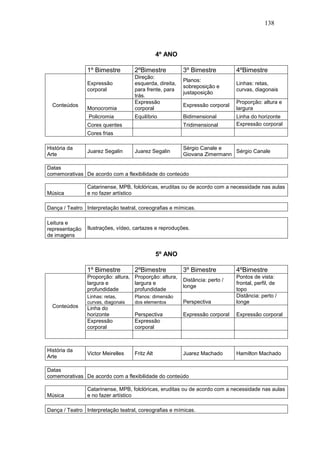 138
4º ANO
1º Bimestre 2ºBimestre 3º Bimestre 4ºBimestre
Conteúdos
Expressão
corporal
Direção:
esquerda, direita,
para frente, para
trás.
Planos:
sobreposição e
justaposição
Linhas: retas,
curvas, diagonais
Monocromia
Expressão
corporal
Expressão corporal
Proporção: altura e
largura
Policromia Equilíbrio Bidimensional Linha do horizonte
Cores quentes Tridimensional Expressão corporal
Cores frias
História da
Arte
Juarez Segalin Juarez Segalin
Sérgio Canale e
Giovana Zimermann
Sérgio Canale
Datas
comemorativas De acordo com a flexibilidade do conteúdo
Música
Catarinense, MPB, folclóricas, eruditas ou de acordo com a necessidade nas aulas
e no fazer artístico
Dança / Teatro Interpretação teatral, coreografias e mímicas.
Leitura e
representação
de imagens
Ilustrações, vídeo, cartazes e reproduções.
5º ANO
1º Bimestre 2ºBimestre 3º Bimestre 4ºBimestre
Conteúdos
Proporção: altura,
largura e
profundidade
Proporção: altura,
largura e
profundidade
Distância: perto /
longe
Pontos de vista:
frontal, perfil, de
topo
Linhas: retas,
curvas, diagonais
Planos: dimensão
dos elementos Perspectiva
Distância: perto /
longe
Linha do
horizonte Perspectiva Expressão corporal Expressão corporal
Expressão
corporal
Expressão
corporal
História da
Arte
Victor Meirelles Fritz Alt Juarez Machado Hamilton Machado
Datas
comemorativas De acordo com a flexibilidade do conteúdo
Música
Catarinense, MPB, folclóricas, eruditas ou de acordo com a necessidade nas aulas
e no fazer artístico
Dança / Teatro Interpretação teatral, coreografias e mímicas.
 