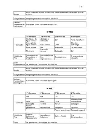 140
Música
MPB, folclóricas, eruditas ou de acordo com a necessidade nas aulas e no fazer
artístico
Dança / Teatro Interpretação teatral, coreografias e mímicas.
Leitura e
representação
de imagens
Ilustrações, vídeo, cartazes e reproduções.
8º ANO
1º Bimestre 2ºBimestre 3º Bimestre 4ºBimestre
Conteúdos
Idealização da
figura humana
abstração e
estilização
Cor Plano: figura/fundo
Proporção da
figura humana Luz e sombra Linha
Situação:
perto/longe
Luz e sombra Cor Movimento Luz e contraste
Movimento
Expressão
corporal Estilização Cor
História da
Arte
Neoclassicismo,
Romantismo e
Reallismo
Impressionismo e
Pós-
impressionismo
Expressionismo
O surgimento da
fotografia
Datas
comemorativas De acordo com a flexibilidade do conteúdo
Música
MPB, folclóricas, eruditas ou de acordo com a necessidade nas aulas e no fazer
artístico
Dança / Teatro Interpretação teatral, coreografias e mímicas.
Leitura e
representação
de imagens
Ilustrações, vídeo, cartazes e reproduções.
9º ANO
1º Bimestre 2ºBimestre 3º Bimestre 4ºBimestre
Conteúdos
Cor Cor Cor Cor
Linha Linha Linha
Bidimensional e
tridimensional
Estilização Textura Textura Estilização
Figuras
geométricas Profundidade Perspectiva Equilíbrio
Figuras geométricas Expressão corporal
História da
Arte
Fovismo,
Cubismo e
Abstracionismo
Surrealismo e
Futurismo
OpArt e PopArt
Arte
Contemporânea
Datas De acordo com a flexibilidade do conteúdo
 