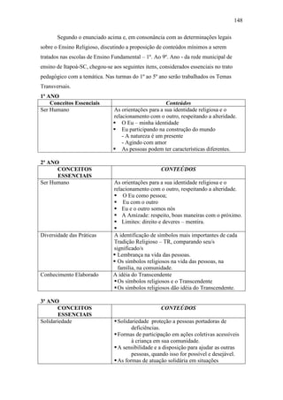 148
Segundo o enunciado acima e, em consonância com as determinações legais
sobre o Ensino Religioso, discutindo a proposição de conteúdos mínimos a serem
tratados nas escolas de Ensino Fundamental – 1º. Ao 9º. Ano - da rede municipal de
ensino de Itapoá-SC, chegou-se aos seguintes itens, considerados essenciais no trato
pedagógico com a temática. Nas turmas do 1º ao 5º ano serão trabalhados os Temas
Transversais.
1ª ANO
Conceitos Essenciais Conteúdos
Ser Humano As orientações para a sua identidade religiosa e o
relacionamento com o outro, respeitando a alteridade.
 O Eu – minha identidade
 Eu participando na construção do mundo
- A natureza é um presente
- Agindo com amor
 As pessoas podem ter características diferentes.
2ª ANO
CONCEITOS
ESSENCIAIS
CONTEÚDOS
Ser Humano As orientações para a sua identidade religiosa e o
relacionamento com o outro, respeitando a alteridade.
 O Eu como pessoa;
 Eu com o outro
 Eu e o outro somos nós
 A Amizade: respeito, boas maneiras com o próximo.
 Limites: direito e deveres – mentira.

Diversidade das Práticas A identificação de símbolos mais importantes de cada
Tradição Religioso – TR, comparando seu/s
significado/s
 Lembrança na vida das pessoas.
 Os símbolos religiosos na vida das pessoas, na
família, na comunidade.
Conhecimento Elaborado A idéia do Transcendente
Os símbolos religiosos e o Transcendente
Os símbolos religiosos dão idéia do Transcendente.
3ª ANO
CONCEITOS
ESSENCIAIS
CONTEÚDOS
Solidariedade Solidariedade proteção a pessoas portadoras de
deficiências.
Formas de participação em ações coletivas acessíveis
à criança em sua comunidade.
A sensibilidade e a disposição para ajudar as outras
pessoas, quando isso for possível e desejável.
As formas de atuação solidária em situações
 