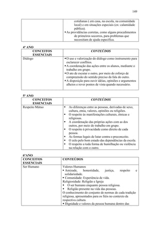 149
cotidianas ( em casa, na escola, na comunidade
local) e em situações especiais (ex: calamidade
pública).
As providências corretas, como alguns procedimentos
de primeiros socorros, para problemas que
necessitam de ajuda específica.
4ª ANO
CONCEITOS
ESSENCIAIS
CONTEÚDOS
Diálogo O uso e valorização do diálogo como instrumento para
esclarecer conflitos.
A coordenação das ações entre os alunos, mediante o
trabalho em grupo.
O ato de escutar o outro, por meio do esforço de
compreensão do sentido preciso da fala do outro.
A disposição para ouvir idéias, opiniões e argumentos
alheios e rever pontos de vista quando necessário.
5ª ANO
CONCEITOS
ESSENCIAIS
CONTEÚDOS
Respeito Mútuo  As diferenças entre as pessoas, derivadas de sexo,
cultura, etnia, valores, opiniões ou religiões.
 O respeito às manifestações culturais, étnicas e
religiosas.
 A coordenação das próprias ações com as dos
outros, por meio do trabalho em grupo.
 O respeito à privacidade como direito de cada
pessoa.
 As formas legais de lutar contra o preconceito.
 O zelo pelo bom estado das dependências da escola.
 O respeito a toda forma de humilhação ou violência
na relação com o outro.
6ºANO
CONCEITOS
ESSENCIAIS
CONTEÚDOS
Ser Humano Valores Humanos
 Amizade, honestidade, justiça, respeito e
solidariedade.
 Comunidade: Experiência de vida.
Religiosidade: Religião e Igreja
 O ser humano enquanto pessoa religiosa.
 Religião presente na vida das pessoas.
O conhecimento do conjunto de normas de cada tradição
religiosa, apresentados para os fiéis no contexto da
respectiva cultura.
 Dignidade e valores da pessoa humana dentro das
 