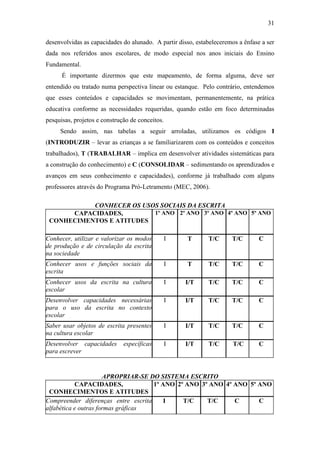 31
desenvolvidas as capacidades do alunado. A partir disso, estabeleceremos a ênfase a ser
dada nos referidos anos escolares, de modo especial nos anos iniciais do Ensino
Fundamental.
É importante dizermos que este mapeamento, de forma alguma, deve ser
entendido ou tratado numa perspectiva linear ou estanque. Pelo contrário, entendemos
que esses conteúdos e capacidades se movimentam, permanentemente, na prática
educativa conforme as necessidades requeridas, quando estão em foco determinadas
pesquisas, projetos e construção de conceitos.
Sendo assim, nas tabelas a seguir arroladas, utilizamos os códigos I
(INTRODUZIR – levar as crianças a se familiarizarem com os conteúdos e conceitos
trabalhados), T (TRABALHAR – implica em desenvolver atividades sistemáticas para
a construção do conhecimento) e C (CONSOLIDAR – sedimentando os aprendizados e
avanços em seus conhecimento e capacidades), conforme já trabalhado com alguns
professores através do Programa Pró-Letramento (MEC, 2006).
CONHECER OS USOS SOCIAIS DA ESCRITA
CAPACIDADES,
CONHECIMENTOS E ATITUDES
1º ANO 2º ANO 3º ANO 4º ANO 5º ANO
Conhecer, utilizar e valorizar os modos
de produção e de circulação da escrita
na sociedade
I T T/C T/C C
Conhecer usos e funções sociais da
escrita
I T T/C T/C C
Conhecer usos da escrita na cultura
escolar
I I/T T/C T/C C
Desenvolver capacidades necessárias
para o uso da escrita no contexto
escolar
I I/T T/C T/C C
Saber usar objetos de escrita presentes
na cultura escolar
I I/T T/C T/C C
Desenvolver capacidades específicas
para escrever
I I/T T/C T/C C
APROPRIAR-SE DO SISTEMA ESCRITO
CAPACIDADES,
CONHECIMENTOS E ATITUDES
1º ANO 2º ANO 3º ANO 4º ANO 5º ANO
Compreender diferenças entre escrita
alfabética e outras formas gráficas
I T/C T/C C C
 
