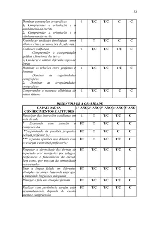 32
Dominar convenções ortográficas
1) Compreender a orientação e o
alinhamento da escrita
2) Compreender a orientação e o
alinhamento da escrita
I T/C T/C C C
Reconhecer unidades fonológicas como
sílabas, rimas, terminações de palavras
I T T/C C C
Conhecer o alfabeto
1) Compreender a categorização
gráfica e funcional das letras
2) Conhecer e utilizar diferentes tipos de
letras
I T/C T/C T/C C
Dominar as relações entre grafemas e
fonemas
1) Dominar as regularidades
ortográficas
2) Dominar as irregularidades
ortográficas
I T/C T/C T/C C
Compreender a natureza alfabética de
nosso sistema
I T/C T/C C C
DESENVOLVER A ORALIDADE
CAPACIDADES,
CONHECIMENTOS E ATITUDES
1º ANO 2º ANO 3º ANO 4º ANO 5º ANO
Participar das interações cotidianas em
sala de aula
I T T/C T/C C
* Escutando com atenção e
compreensão
I/T T T/C C C
**respondendo às questões propostas
pelo(a) professor (a)
I/T T T/C C C
*** expondo opiniões nos debates com
os colegas e com o(a) professor(a)
I/T T T/C T/C C
Respeitar a diversidade das formas de
expressão oral manifestas por colegas,
professores e funcionários da escola,
bem como, por pessoas da comunidade
extra-escolar
I/T T/C T/C T/C C
Usar a língua falada em diferentes
situações escolares, buscando empregar
a variedade lingüística adequada
I/T T/C T/C T/C C
Planejar a fala em situações formais I/T T/C T/C T/C C
Realizar com pertinência tarefas cujo
desenvolvimento dependa da escuta
atenta e compreensão
I/T T/C T/C T/C C
 