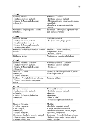 68
2º ANO
Números naturais:
- Produção histórico-cultural;
- Sistema de Numeração Decimal;
- Operações.
Sistema de Medidas:
- Produção histórico-cultural;
- Medidas de tempo, comprimento, massa,
capacidade.
- Introdução ao sistema monetário
(inteiro).
Geometria: - Figuras planas e sólidas –
introdução.
Estatística: - Introdução a representações
com gráficos e tabelas.
3º ANO
Números Naturais:
- Produção histórico-cultural;
- Função social do número;
- Sistema de Numeração decimal;
- As quatro operações;
Números Racionais:
- Noções de meio, terço, quarto.
Geometria: - Figuras geométricas planas e
sólidos;
Medidas: - Tempo, capacidade,
comprimento, massa;
- Sistema Monetário.
Gráficos e tabelas Noções sobre o uso de calculadoras.
4º ANO
Números Naturais: - Conceito;
- Produção histórico-cultural;
- Sistema de Numeração Decimal;
- Operações.
Números Racionais: - Conceito;
- Produção histórico-cultural;
- Operações.
Números Decimais:
- Operações;
- Sistema monetário.
Geometria: - Figuras geométricas planas;
- Sólidos geométricos.
Medidas: - Produção histórico-cultural;
- Tempo, comprimento, capacidade,
massa.
Tabelas e gráficos
5º ANO
Números Naturais:
- Produção histórico-cultural;
- Conceito;
- Sistema de Numeração Decimal;
- Operações.
Números Racionais:
- Produção histórico-cultural;
- Conceito;
- Operações.
- MMC e MDC
- Noções de expressões numéricas
Números Decimais:
- Razão e proporção;
- Porcentagem;
- Operações;
- Sistema monetário.
Medidas:
- Produção histórico-cultural;
- Tempo, comprimento, massa,
capacidade, superfície, volume, ângulo,
velocidade, temperatura.
Geometria: - Produção histórico-cultural;
- Figuras geométricas planas;
- Sólidos geométricos.
Estatística: - Produção histórico-cultural;
- Leitura, interpretação e construção de
tabelas e gráficos.
 