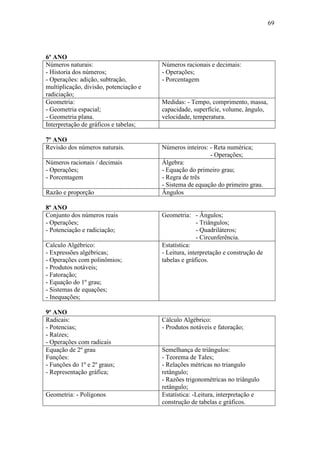 69
6º ANO
Números naturais:
- Historia dos números;
- Operações: adição, subtração,
multiplicação, divisão, potenciação e
radiciação;
Números racionais e decimais:
- Operações;
- Porcentagem
Geometria:
- Geometria espacial;
- Geometria plana.
Medidas: - Tempo, comprimento, massa,
capacidade, superfície, volume, ângulo,
velocidade, temperatura.
Interpretação de gráficos e tabelas;
7º ANO
Revisão dos números naturais. Números inteiros: - Reta numérica;
- Operações;
Números racionais / decimais
- Operações;
- Porcentagem
Álgebra:
- Equação do primeiro grau;
- Regra de três
- Sistema de equação do primeiro grau.
Razão e proporção Ângulos
8º ANO
Conjunto dos números reais
- Operações;
- Potenciação e radiciação;
Geometria: - Ângulos;
- Triângulos;
- Quadriláteros;
- Circunferência.
Calculo Algébrico:
- Expressões algébricas;
- Operações com polinômios;
- Produtos notáveis;
- Fatoração;
- Equação do 1º grau;
- Sistemas de equações;
- Inequações;
Estatística:
- Leitura, interpretação e construção de
tabelas e gráficos.
9º ANO
Radicais:
- Potencias;
- Raízes;
- Operações com radicais
Cálculo Algébrico:
- Produtos notáveis e fatoração;
Equação de 2º grau
Funções:
- Funções do 1º e 2º graus;
- Representação gráfica;
Semelhança de triângulos:
- Teorema de Tales;
- Relações métricas no triangulo
retângulo;
- Razões trigonométricas no triângulo
retângulo;
Geometria: - Polígonos Estatística: -Leitura, interpretação e
construção de tabelas e gráficos.
 
