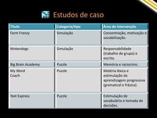Estudos de caso
Título               Categoria/tipo   Área de intervenção
Farm Frenzy          Simulação        Concentração, motivação e
                                      sociabilização.

Nintendogs           Simulação        Responsabilidade
                                      (trabalho de grupo) e
                                      escrita.
Big Brain Academy    Puzzle           Memória e raciocínio.
My Word              Puzzle           Matéria léxica e
Coach                                 estimulação da
                                      aprendizagem progressiva
                                      (gramatical e frásica).

Text Express         Puzzle           Estimulação de
                                      vocabulário e tomada de
                                      decisões.
 
