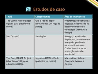 Estudos de caso
Título                      Categoria/tipo            Área de intervenção
The Games Atelier (jogos    GPS e Peddy-paper         Programação orientada a
digitais para plataforma    (considerado um jogo de   objectos. Criatividade no
móvel)                      pistas).                  desenvolvimento de
                                                      videojogos (narrativa e
                                                      design).
Zoo Tycoon 2                Simulação                 Biologia, capacidades
                                                      linguísticas, planeamento
                                                      avançado, gestão de
                                                      recursos financeiros.
                                                      Conhecimentos sobre
                                                      protecção animal e
                                                      ambiental.
The Dant/IPRASE Project     Jogos em HTML e Flash     Matemática, Italiano,
(abordados 101 jogos        (gratuitos via online)    Geografia, Música e
educativos) DGBL                                      Ciência.
 